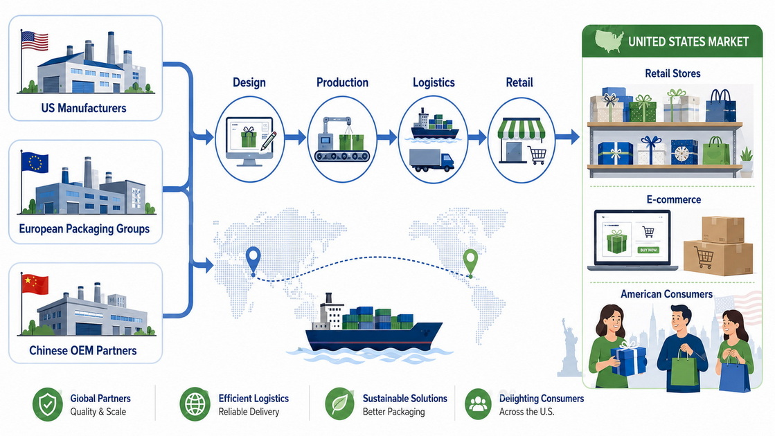 Global Paper Gift Box Supply Chain