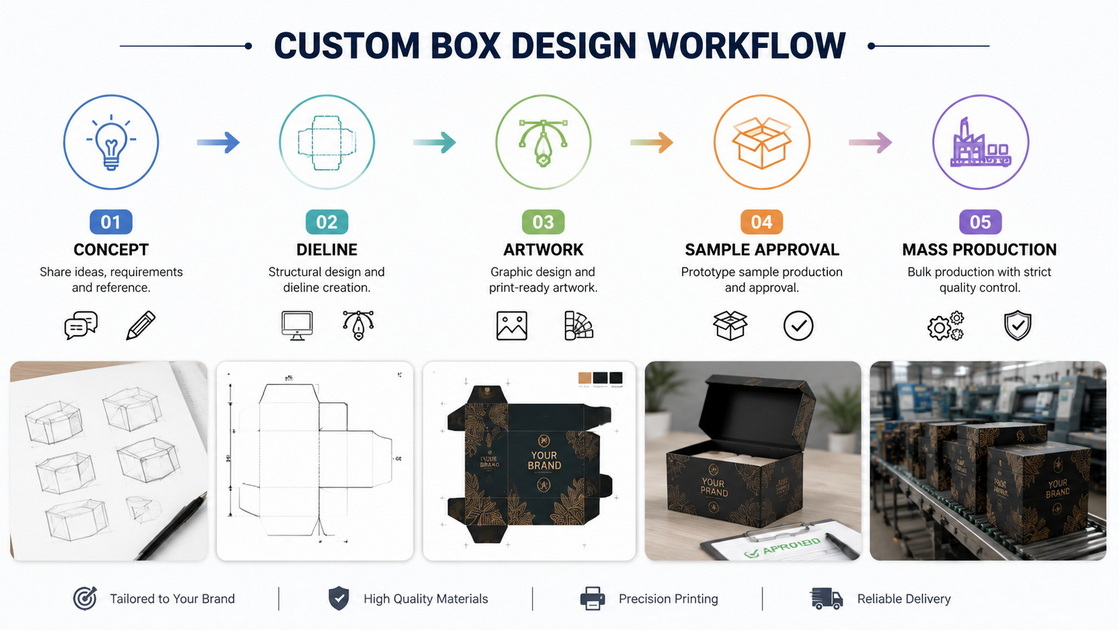 Custom Box Design Workflow